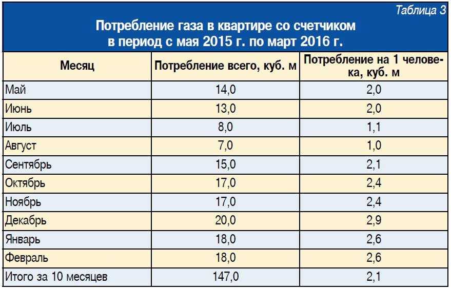 Рассчитать мощность газового котла по площади:  мощности газового .