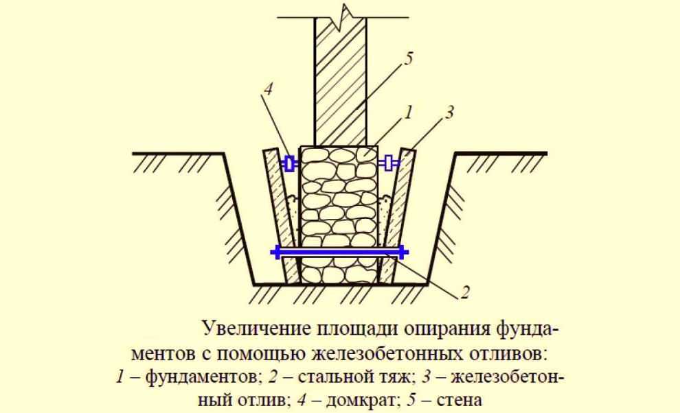 Как укрепить фундамент если близко грунтовые воды:  фундамент .