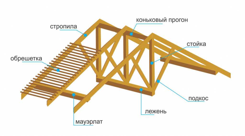 Скатная кровля конструкция: разновидности и их отличительные особенности