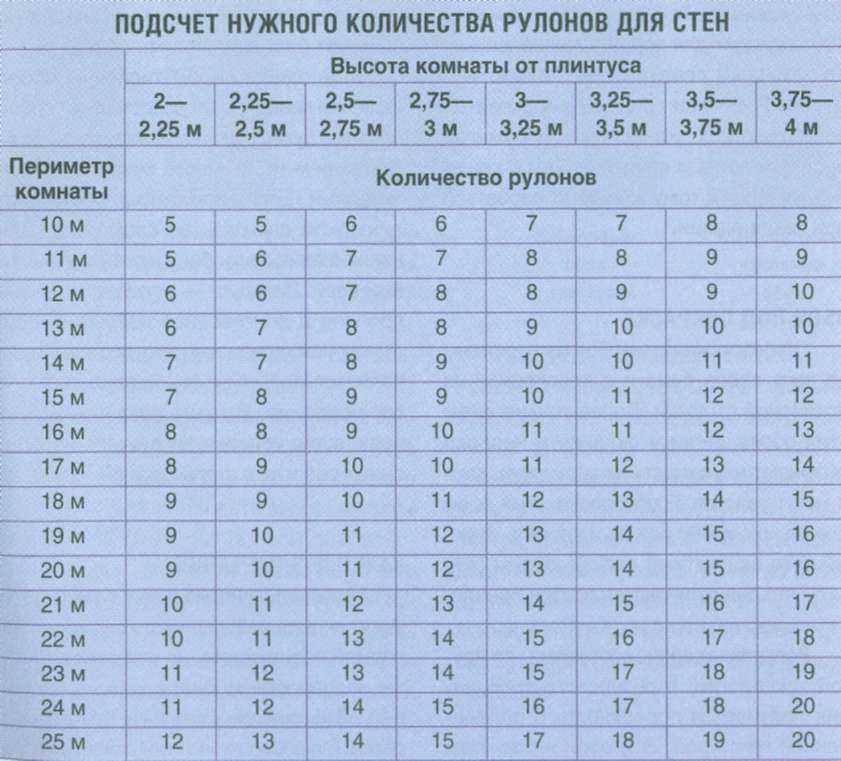 Рассчитать сколько нужно обоев на стену