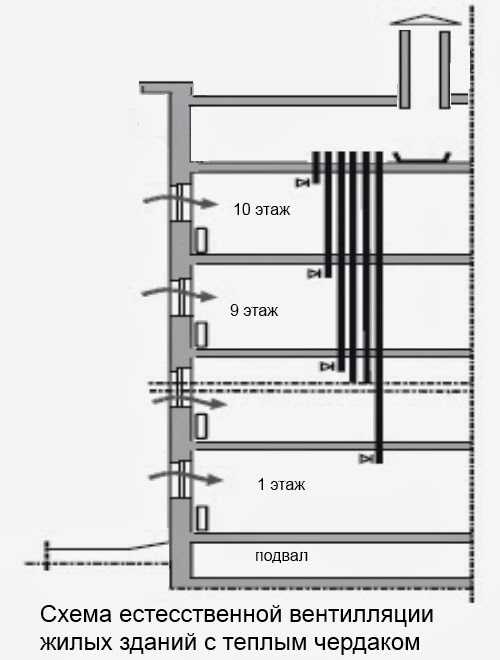 Вентиляционные шахты в многоэтажных домах схема