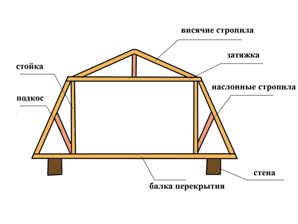 Элементы двускатной крыши: Устройство двухскатной крыши - как сделать .
