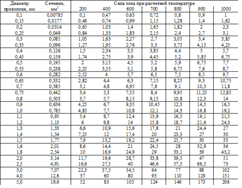Допустимая нагрузка на нихромовую проволоку