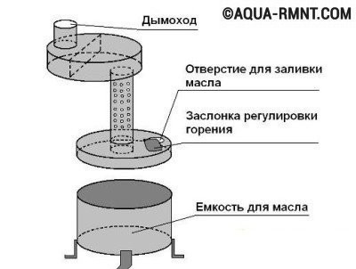 Схема устройства буржуйки на отработке