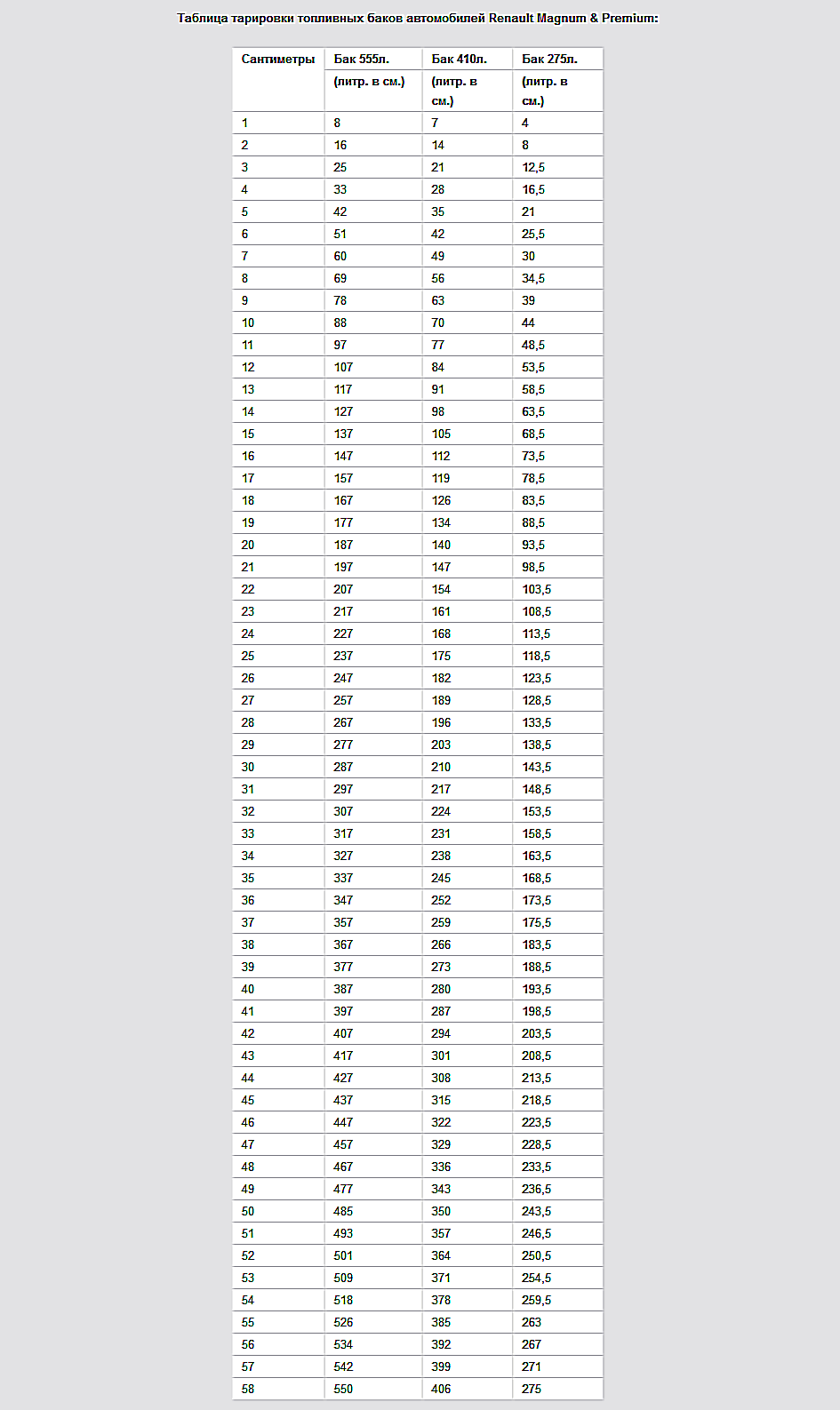 Таблица баков. Таблица бака Вольво fh12. Таблица баков Даф 105. Тарировка бака Рено премиум 550 литров. Тарировка бака Даф 105 таблица.