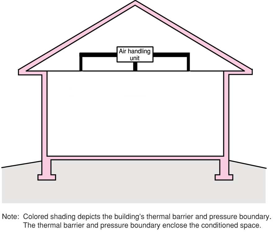 Ductwork in an unvented attic