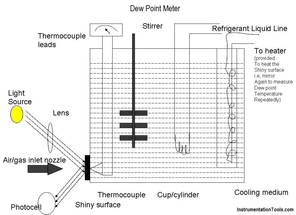 Dew Point Meter Principle