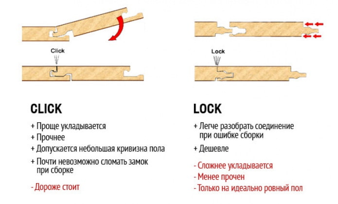 Типы замков для укладки ламината