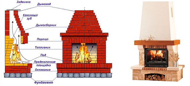 Конструкция камина