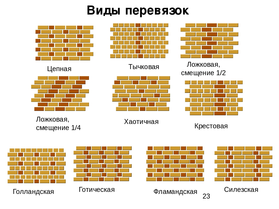 Форма кирпичной кладки. Типы перевязки кирпичной кладки. Многорядная система перевязки швов в 1 кирпич. Ложковая перевязка кирпичной кладки. Виды перевязки швов кирпичной кладки.