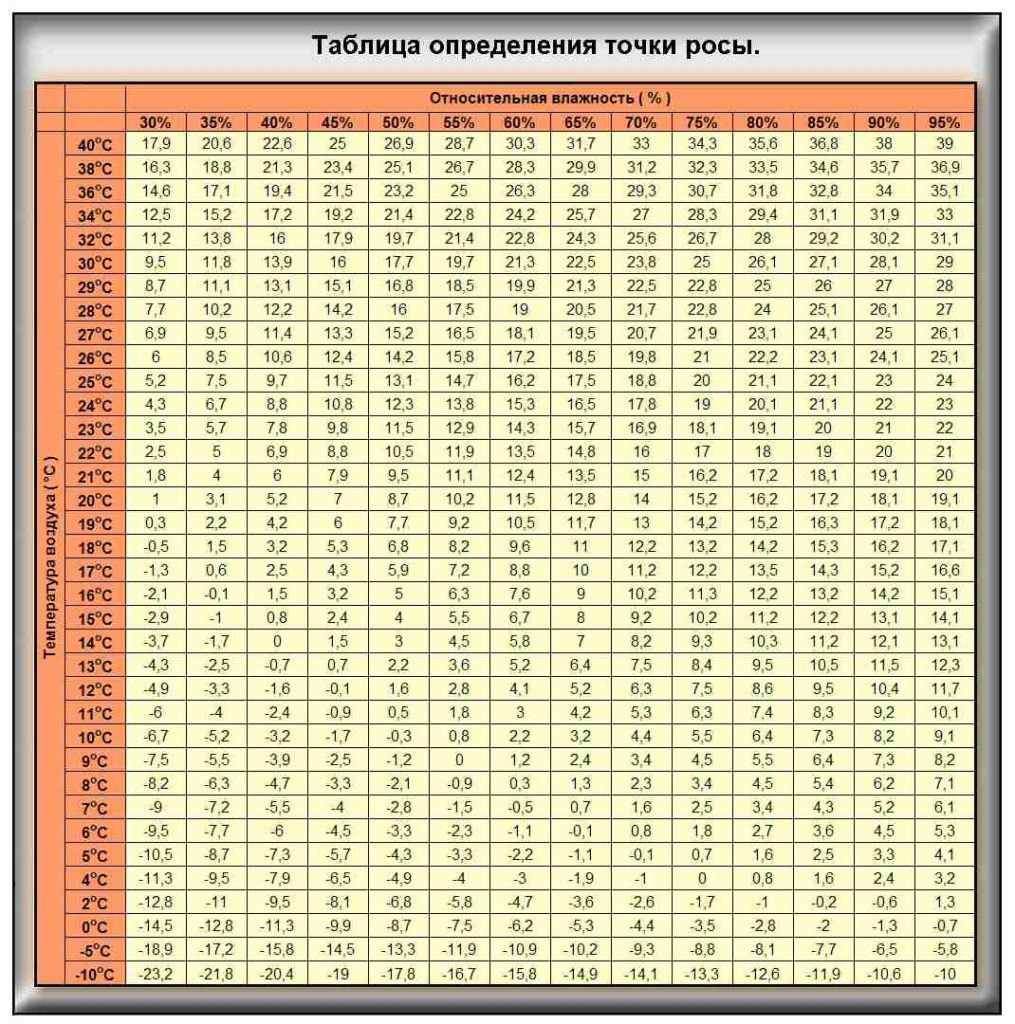 таблица расчета точки росы