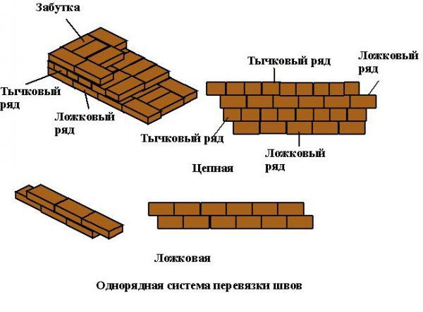 Однорядная система перевязки швов