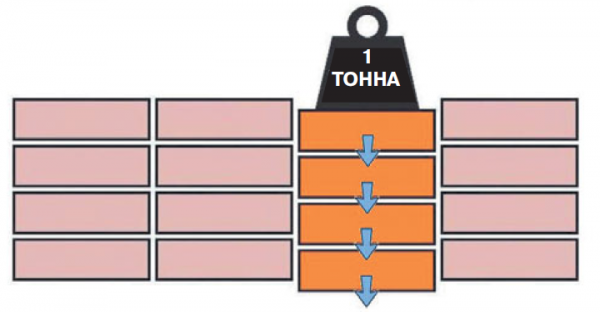 Распределение точечной нагрузки на кирпичной кладке без перевязки