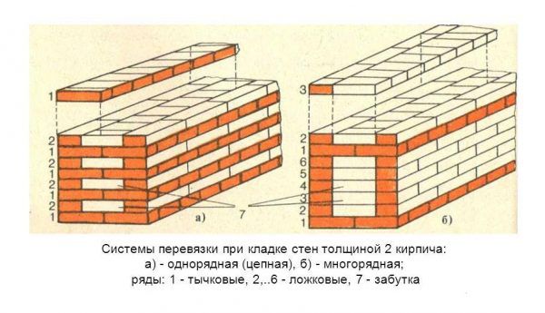 Сравнение однорядной и многорядной перевязок швов для кладки в два кирпича