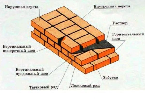 Элементы кирпичной кладки