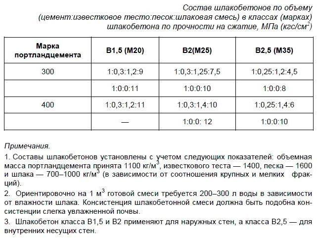 Пропорция раствора для изготовления шлакоблока