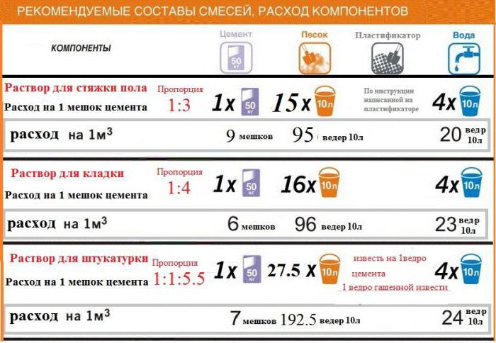 Раствор для шлакоблока пропорции