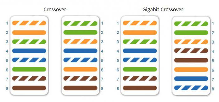 Схема подключения сетевого кабеля по цветам