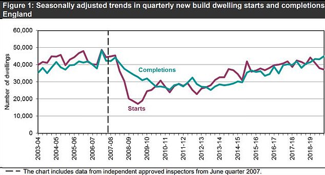 Fluctuations: The number of new-build homes starting to be built and completed since 2003