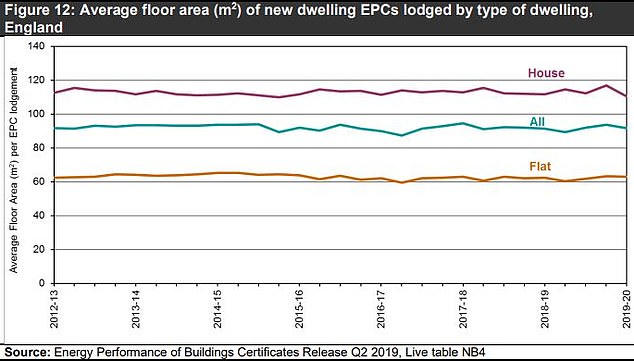 Floorspace: Average floor area for new-builds since 2012, according to Government data