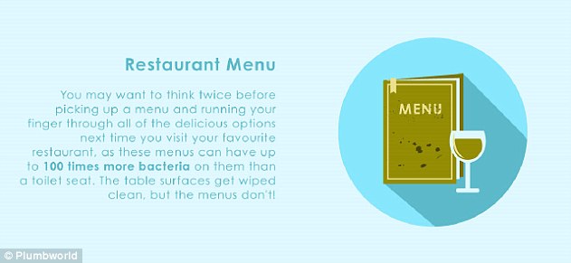 Restaurant menus can have up to 100 times more bacteria than a toilet seat, as they never get wiped down