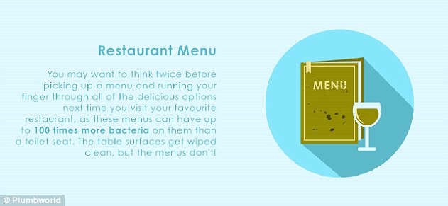 Restaurant menus can have up to 100 times more bacteria than a toilet seat, as they never get wiped down