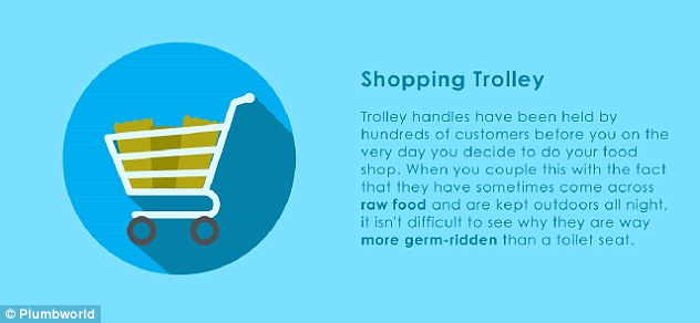 Shopping trolleys are more germ-ridden than a toilet seat and experts warn that they can become contaminated with campylobater - which causes food-poisoning
