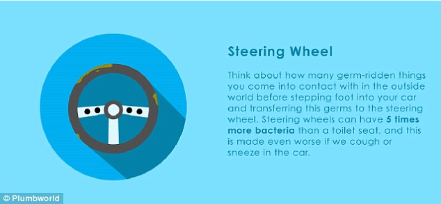 Steering wheels can have five times more bacteria than a toilet seat, made even worse by coughing or sneezing in the car