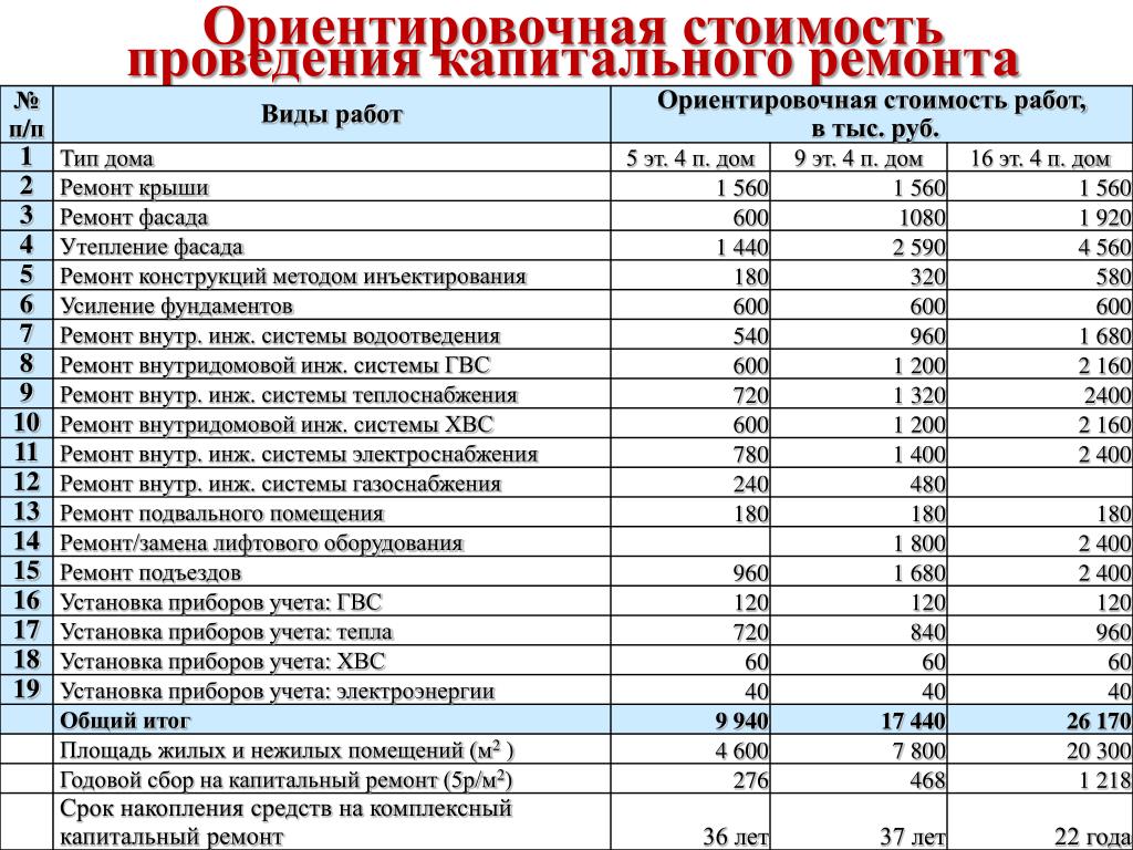 План капитального ремонта в спб