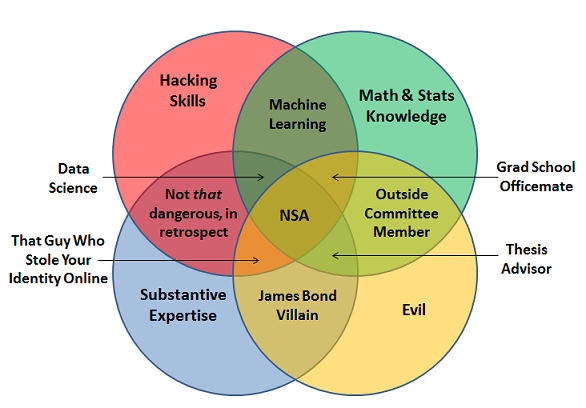 data science Venn diagram