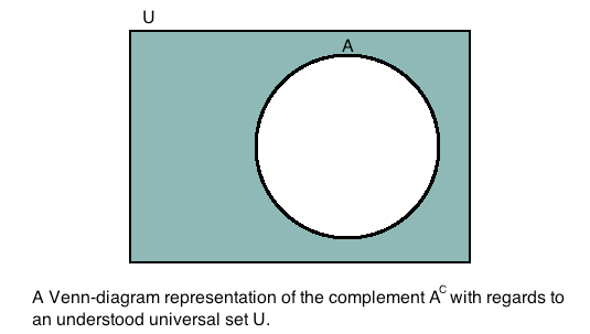 set complement in Venn diagram