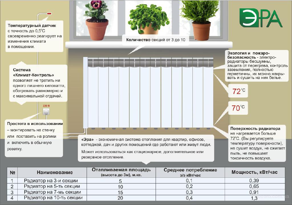 Как рассчитать секции радиатора