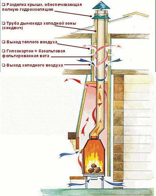 прямой дымоход круглого сечения