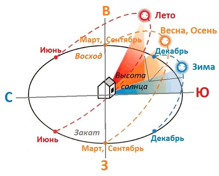 как правильно расположить дом на участке