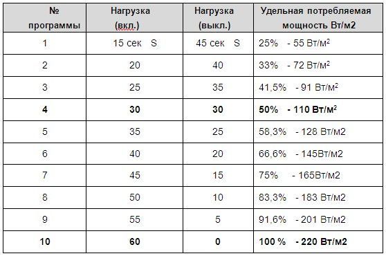 Преимущества терморегуляторов Urie