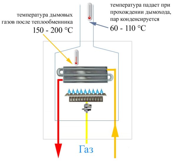 Схема газового котла и температура дымовых газов