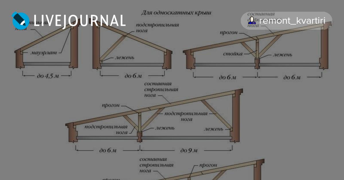 Односкатная крыша план