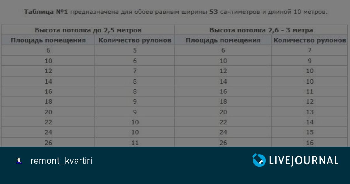 Таблица обоев на комнату по площади стен