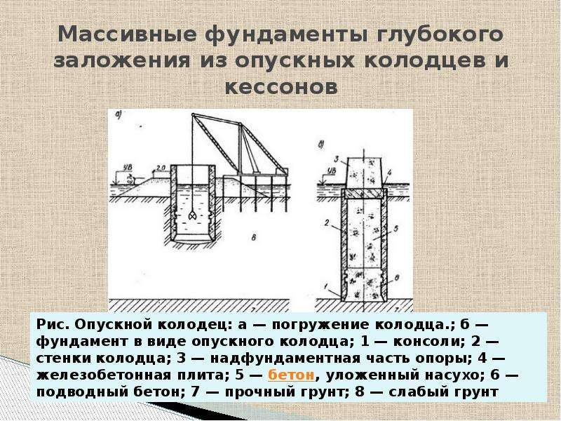 Презентация на тему фундаменты неглубокого заложения