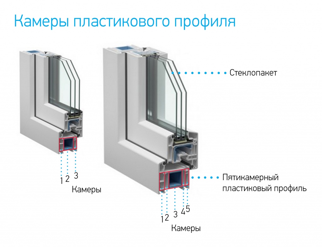 Камеры пластиковых окон