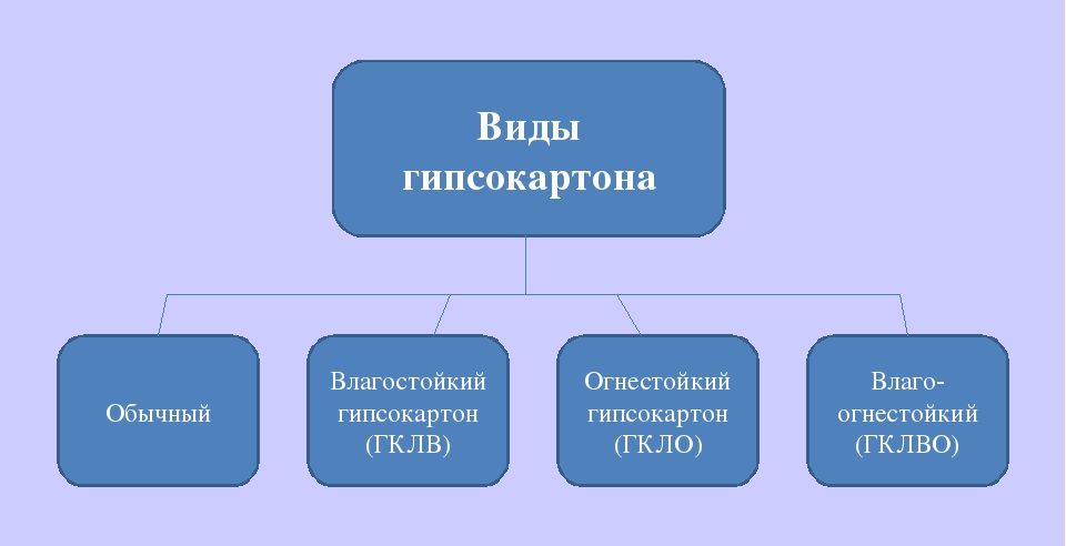 Возведение перегородки из гипсокартона своими руками-пошаговая инструкция