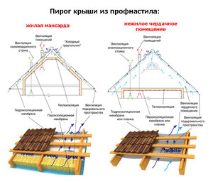 Как укладывать металлочерепицу