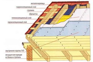 Что нужно приготовить перед укладкой