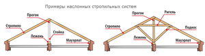 Особенности стропильной системы