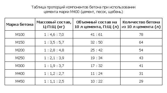 podrobnaya-tablitsa-proportsiy-marki-betona