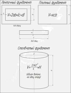 poschitat-obyem-betona-dlya-fundamenta-onlayn-kalkulyator
