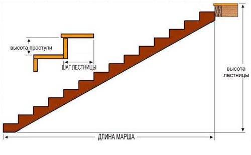 Высота и ширина ступени в миллиметрах