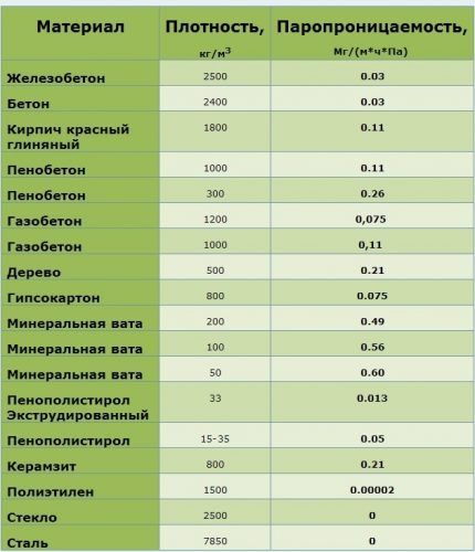 Таблица паропроницаемости