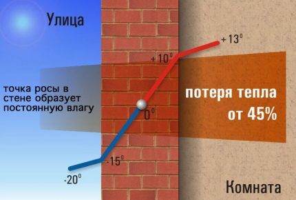 Правильное расположение точки росы