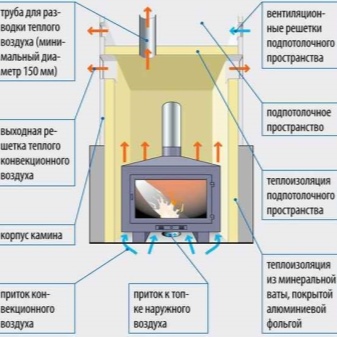 Устройство камина: виды и принцип работы